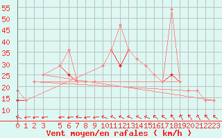 Courbe de la force du vent pour Helligvaer Ii