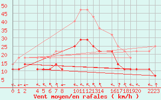 Courbe de la force du vent pour Bujarraloz