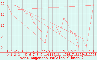 Courbe de la force du vent pour Coen