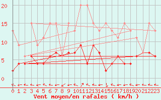 Courbe de la force du vent pour Engelberg