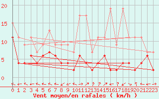 Courbe de la force du vent pour Engelberg