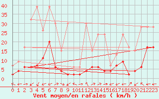 Courbe de la force du vent pour Vicosoprano