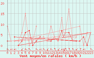 Courbe de la force du vent pour Murted Tur-Afb