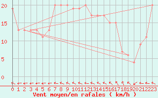 Courbe de la force du vent pour Trieste