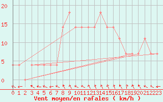 Courbe de la force du vent pour Liberec