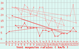 Courbe de la force du vent pour Bivio