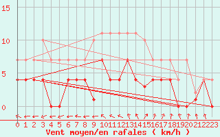 Courbe de la force du vent pour Madrid / Retiro (Esp)