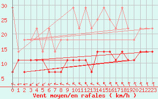 Courbe de la force du vent pour Kleiner Feldberg / Taunus