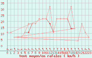 Courbe de la force du vent pour Alfjorden