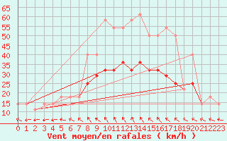 Courbe de la force du vent pour Dukovany