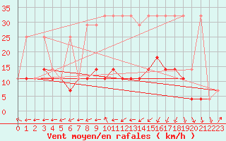 Courbe de la force du vent pour Ketrzyn