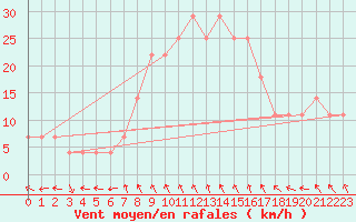 Courbe de la force du vent pour Andau