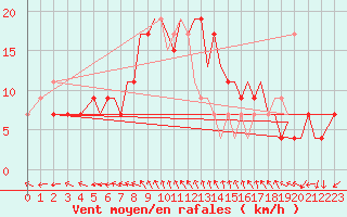 Courbe de la force du vent pour Bournemouth (UK)