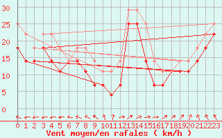 Courbe de la force du vent pour Kaskinen Salgrund