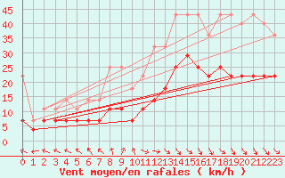 Courbe de la force du vent pour Marnitz