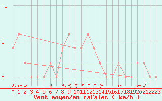 Courbe de la force du vent pour Mersin