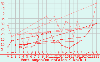 Courbe de la force du vent pour Guetsch