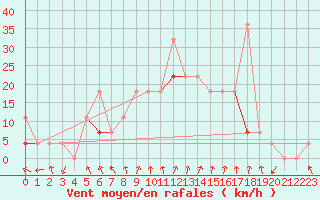 Courbe de la force du vent pour Jeloy Island