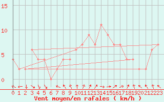 Courbe de la force du vent pour Rostherne No 2
