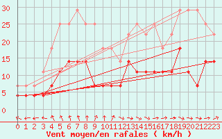 Courbe de la force du vent pour Inari Kirakkajarvi