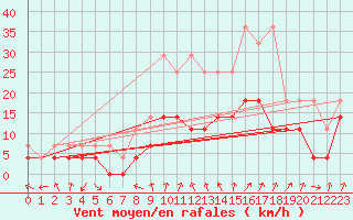 Courbe de la force du vent pour Artern