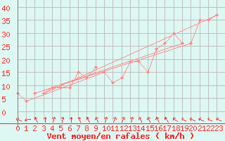 Courbe de la force du vent pour Hvide Sande