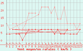 Courbe de la force du vent pour Kempten