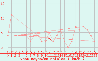 Courbe de la force du vent pour Pontevedra