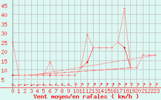 Courbe de la force du vent pour Tjotta