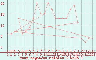 Courbe de la force du vent pour Aultbea