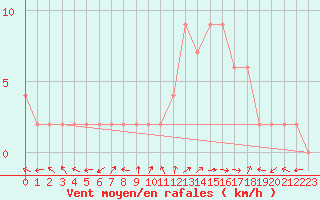 Courbe de la force du vent pour Molina de Aragn