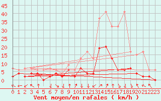 Courbe de la force du vent pour Andeer