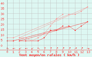 Courbe de la force du vent pour Stabroek