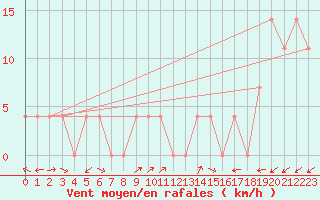 Courbe de la force du vent pour Waidhofen an der Ybbs