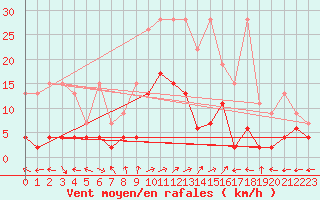 Courbe de la force du vent pour Engelberg