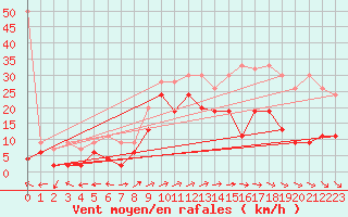 Courbe de la force du vent pour Schmerikon