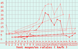 Courbe de la force du vent pour Sion (Sw)