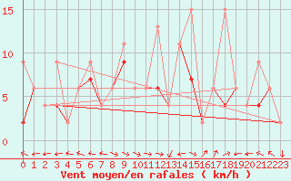 Courbe de la force du vent pour Brienz