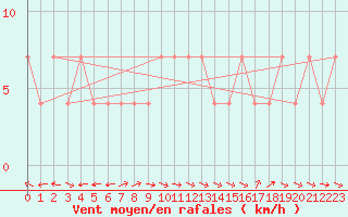 Courbe de la force du vent pour Ramsau / Dachstein