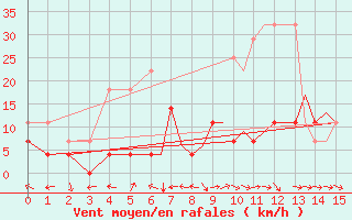 Courbe de la force du vent pour Madrid-Colmenar