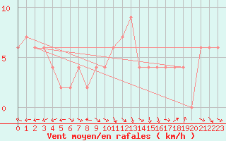 Courbe de la force du vent pour Oviedo