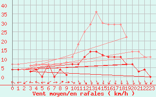 Courbe de la force du vent pour Aranguren, Ilundain