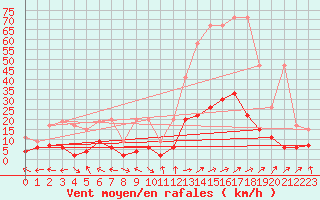 Courbe de la force du vent pour Ble - Binningen (Sw)