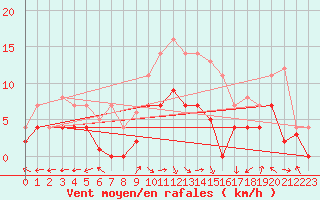 Courbe de la force du vent pour Messstetten