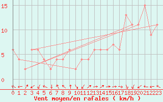 Courbe de la force du vent pour Marham