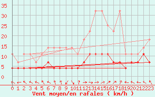 Courbe de la force du vent pour Kempten