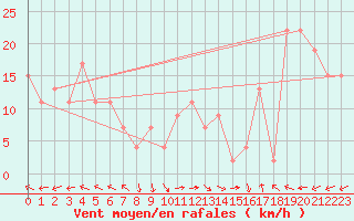 Courbe de la force du vent pour Drogden