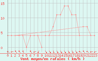 Courbe de la force du vent pour Bregenz