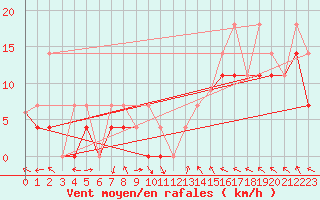 Courbe de la force du vent pour Saanichton Cfia