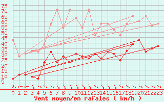 Courbe de la force du vent pour Jungfraujoch (Sw)